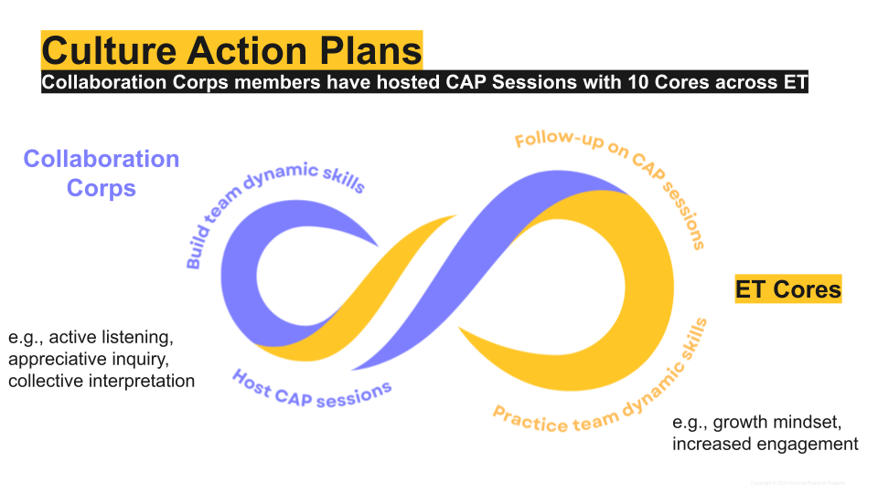 The Collaboration Corps blends active listening, appreciative inquiry and collective interpretation to engender an organizational growth mindset and increase engagement. Functions of the Corps includes building team dynamic skills, putting those skills into practice, hosting Culture Action Plan sessions, and following up on those sessions.