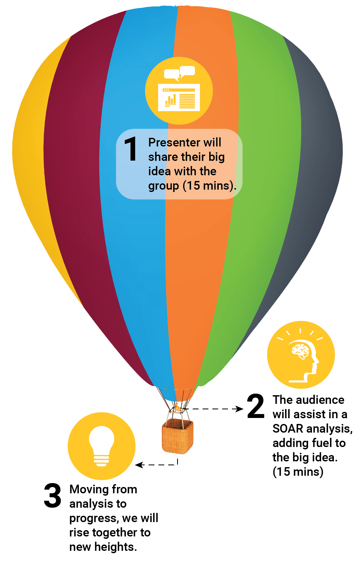 Hot air balloon analogy 1) Presenter shares 2) SOAR analysis 3) Rise together 