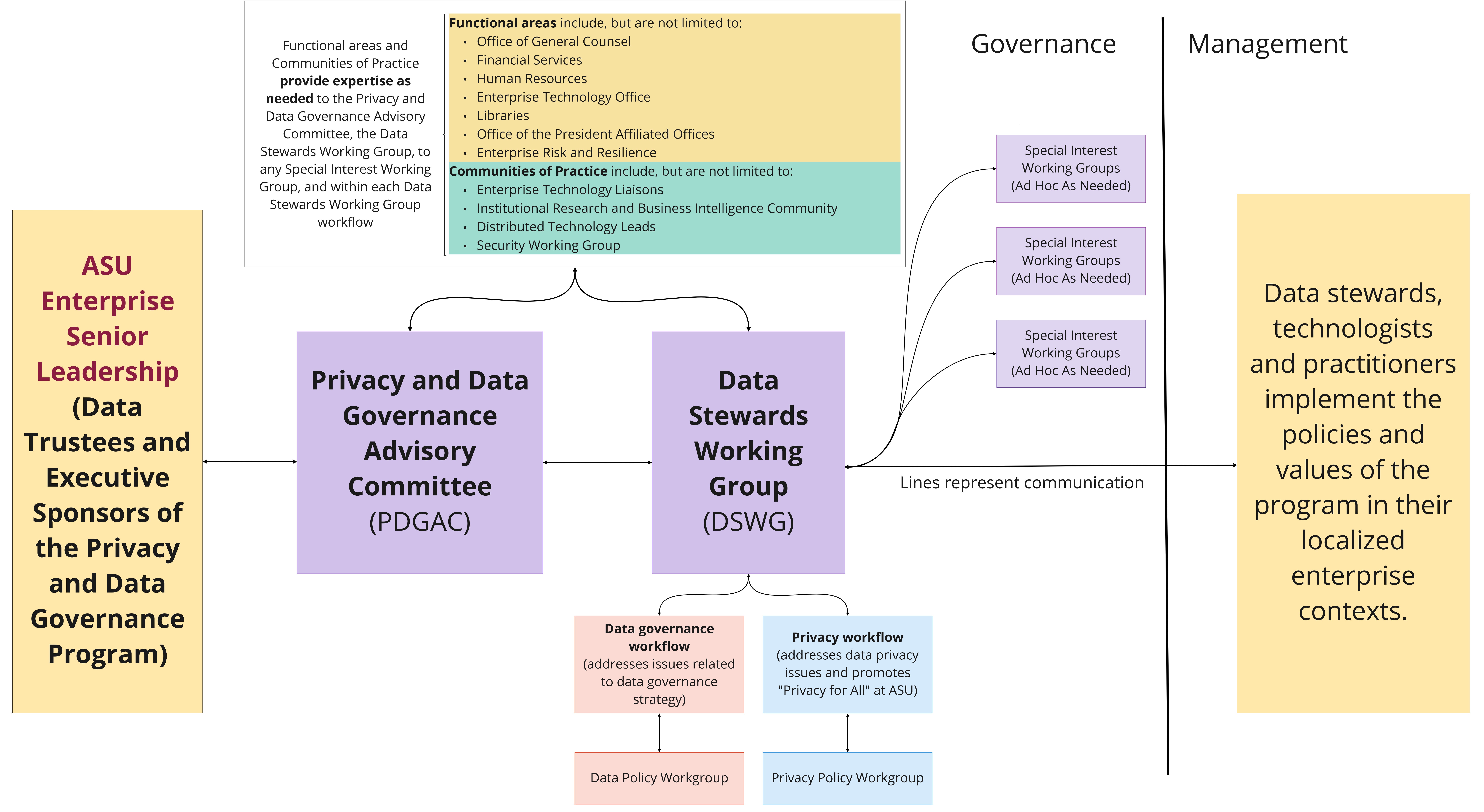 Data governance model