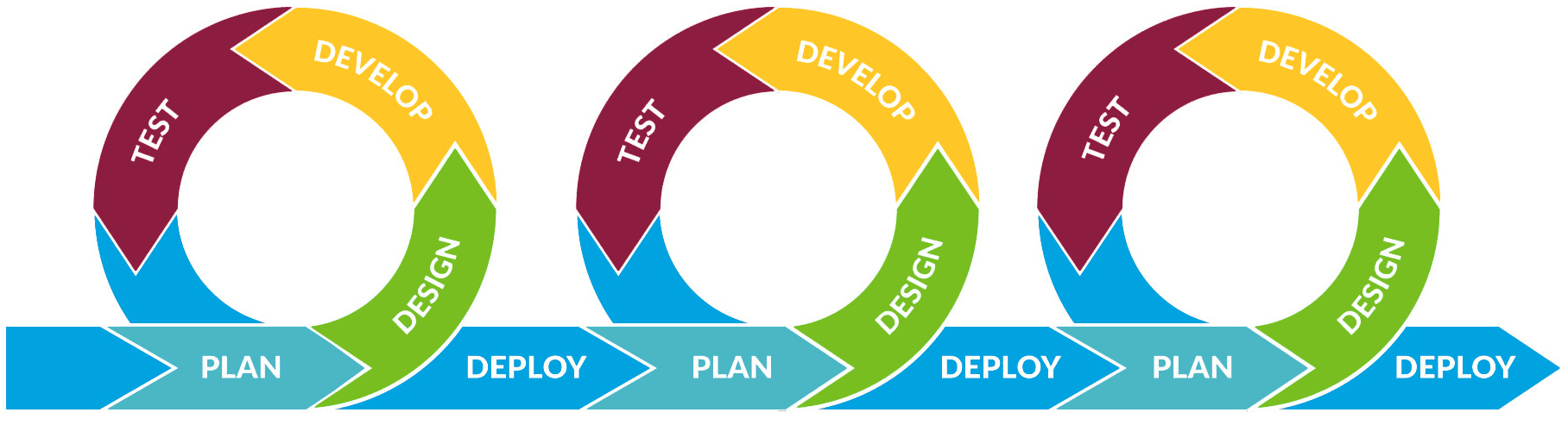 Iterative deployment