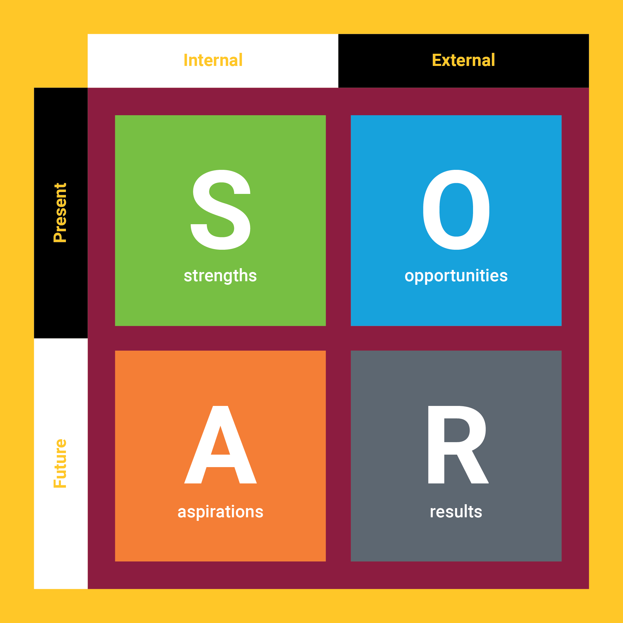 SOAR Model