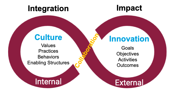 Integration Impact / Internal External