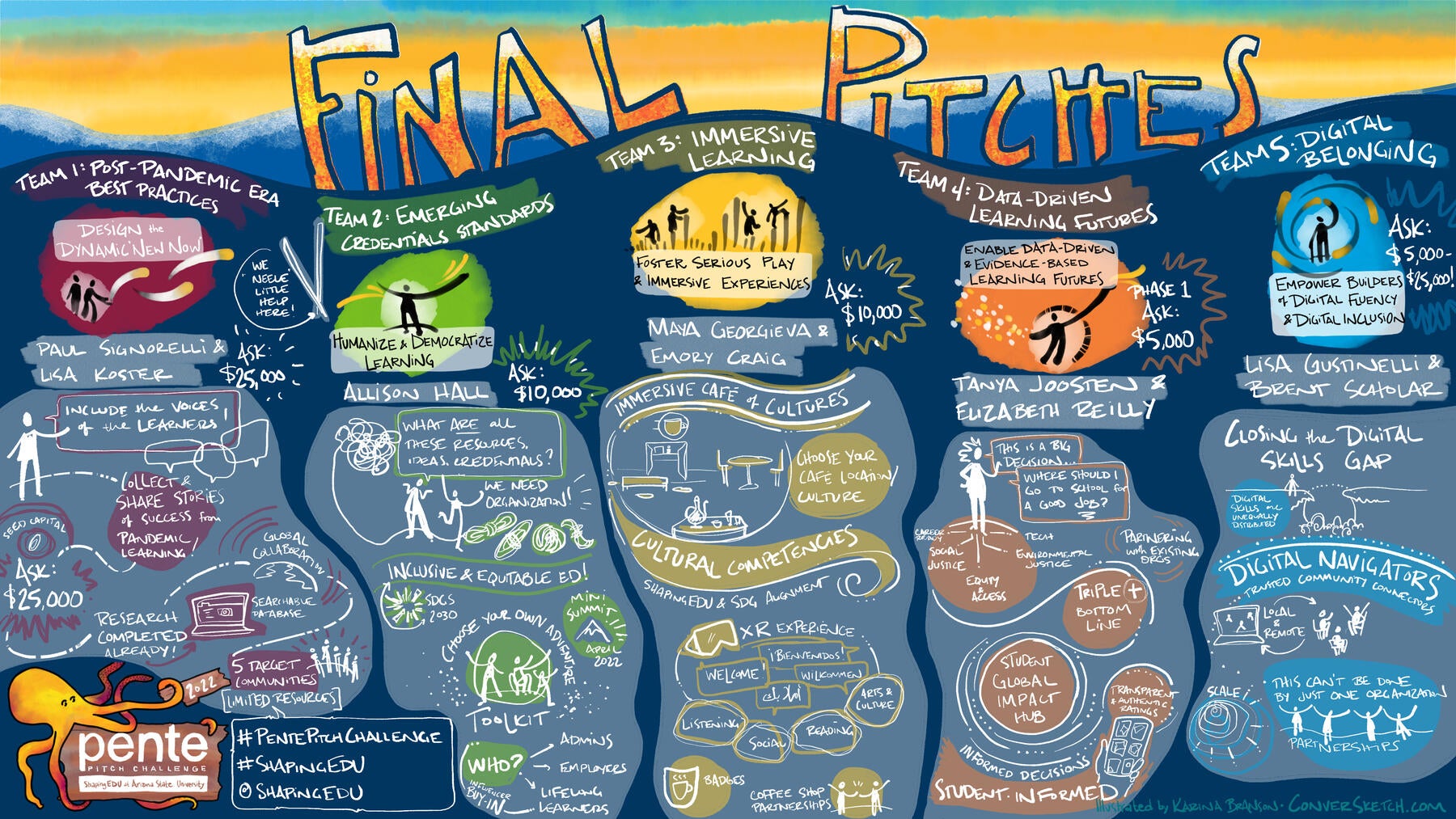 conversketch of the pitches from Day 2 at Pente Pitch Challenge