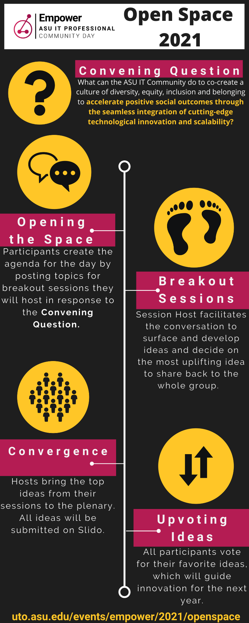 Open Space Map: Question mark, word clouds, two feet, arrows, group of people